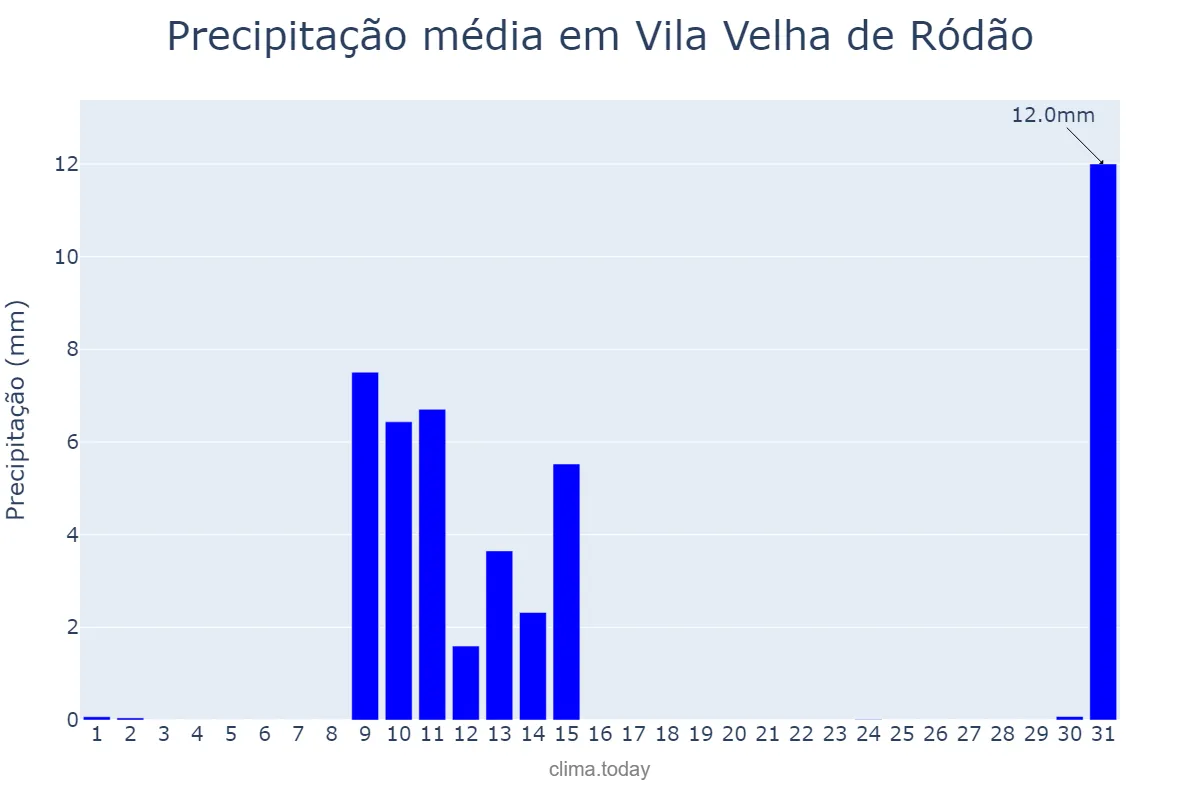 Precipitação em maio em Vila Velha de Ródão, Castelo Branco, PT