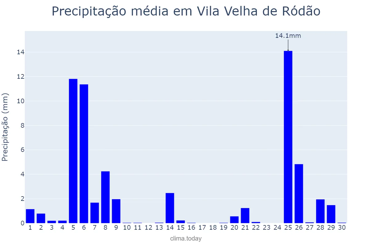 Precipitação em novembro em Vila Velha de Ródão, Castelo Branco, PT