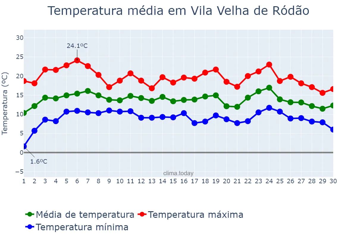 Temperatura em abril em Vila Velha de Ródão, Castelo Branco, PT