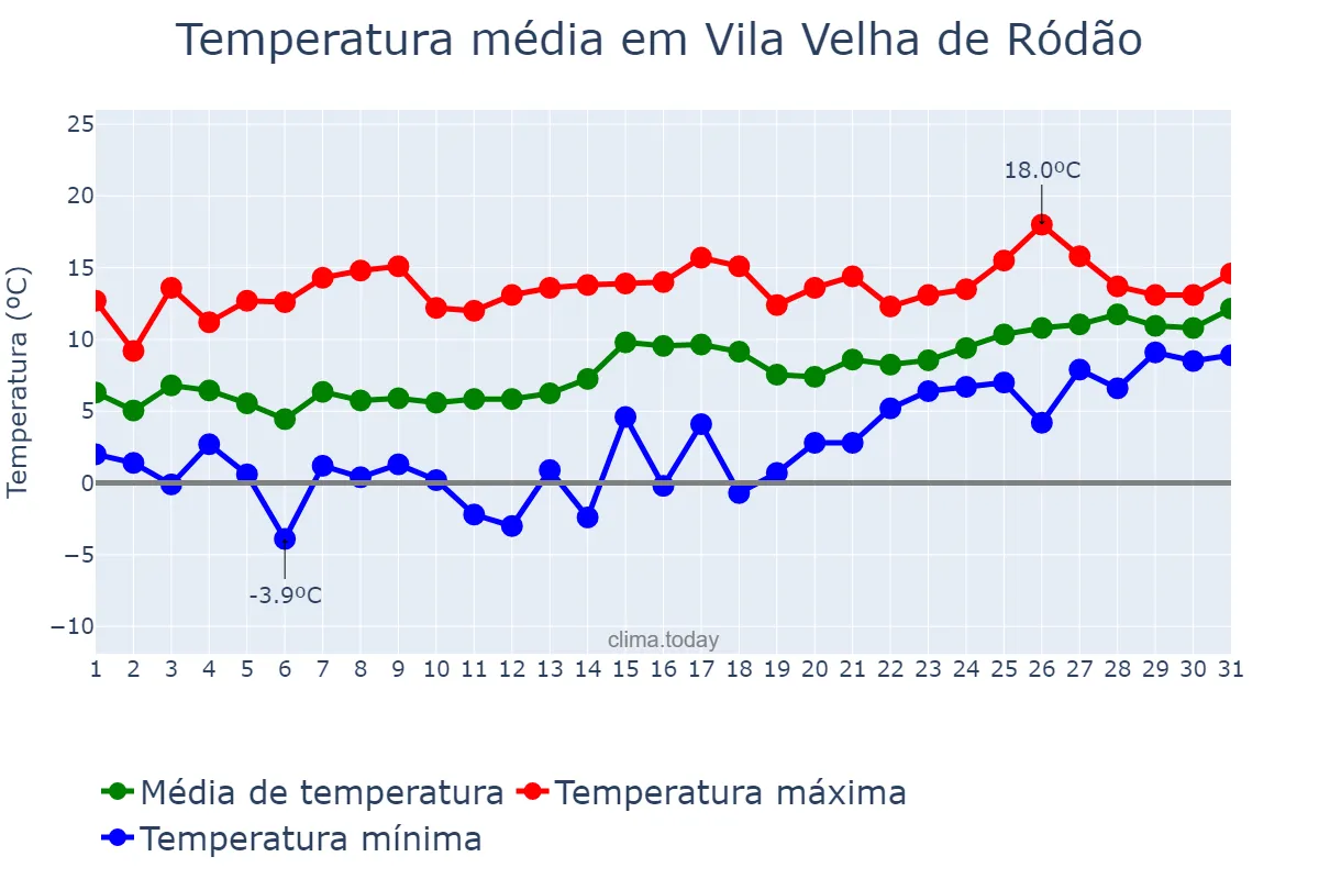 Temperatura em janeiro em Vila Velha de Ródão, Castelo Branco, PT