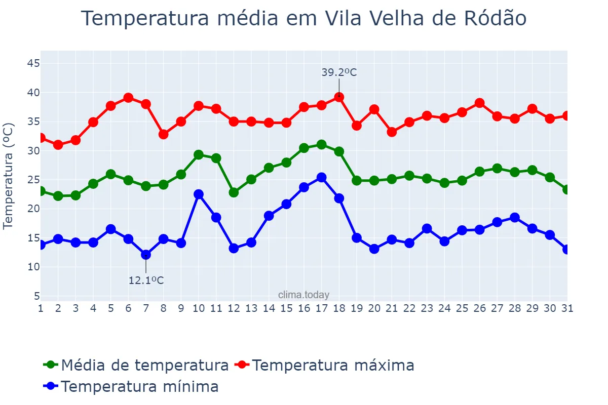 Temperatura em julho em Vila Velha de Ródão, Castelo Branco, PT