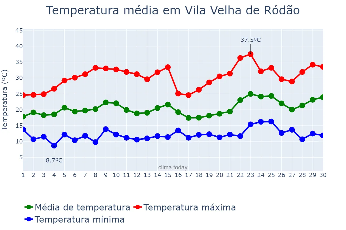 Temperatura em junho em Vila Velha de Ródão, Castelo Branco, PT