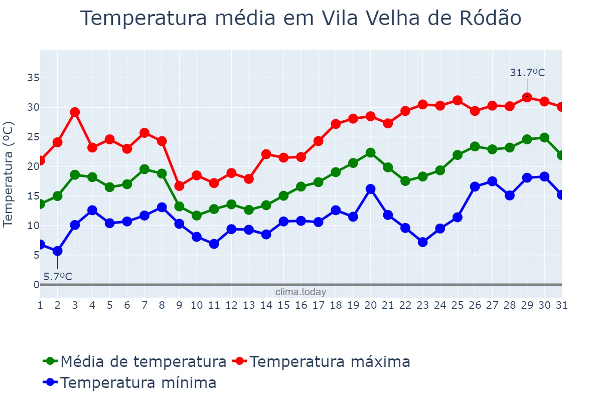 Temperatura em maio em Vila Velha de Ródão, Castelo Branco, PT