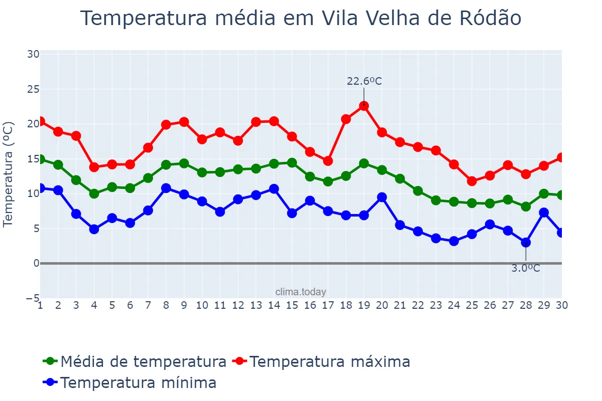 Temperatura em novembro em Vila Velha de Ródão, Castelo Branco, PT