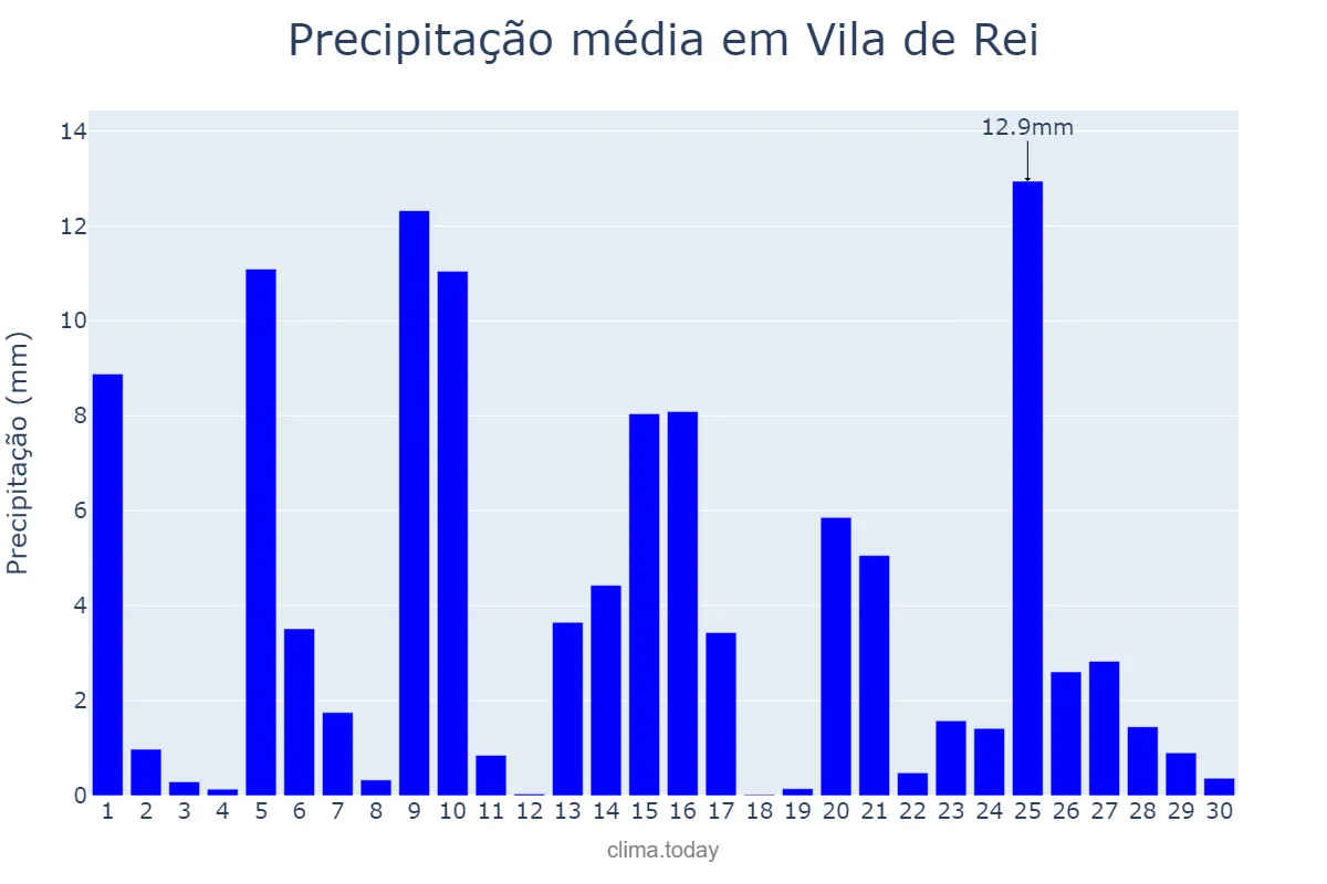 Precipitação em abril em Vila de Rei, Castelo Branco, PT