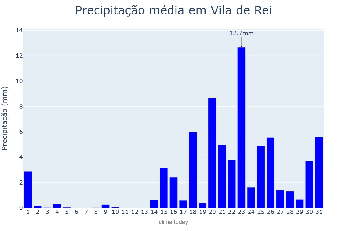 Precipitação em janeiro em Vila de Rei, Castelo Branco, PT