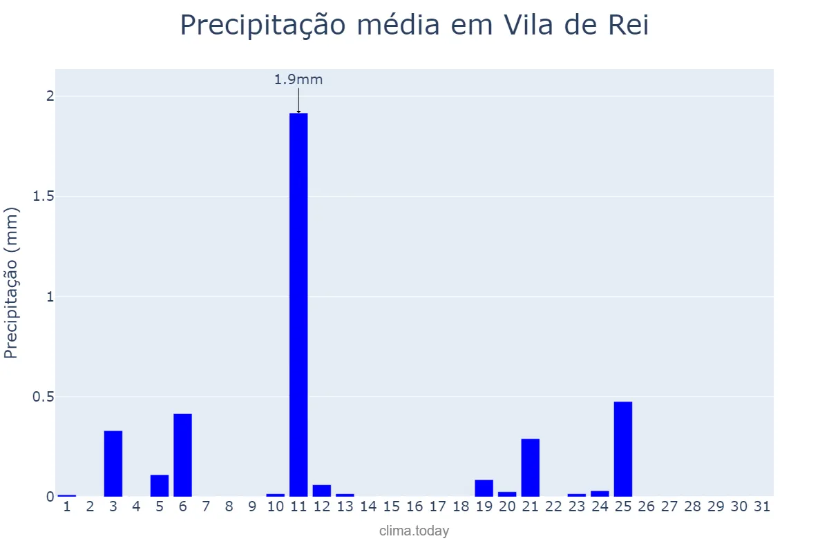Precipitação em julho em Vila de Rei, Castelo Branco, PT