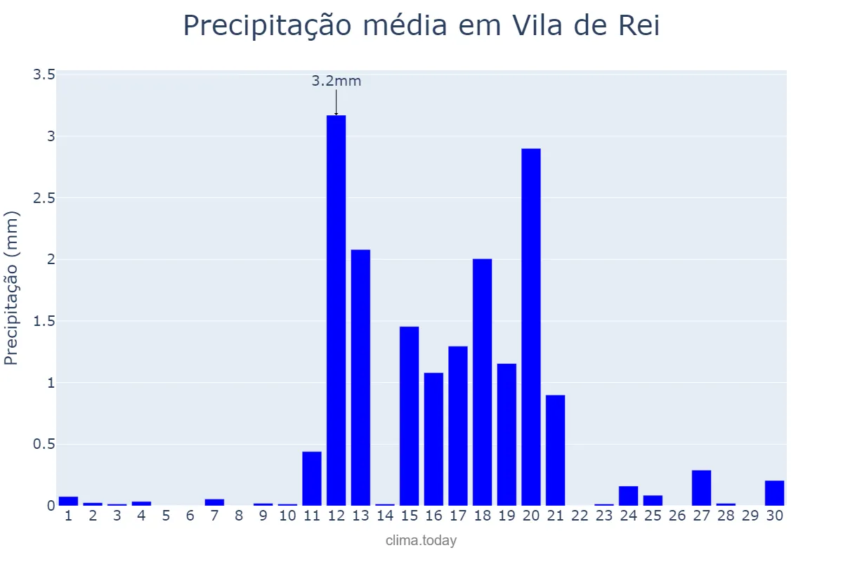 Precipitação em junho em Vila de Rei, Castelo Branco, PT