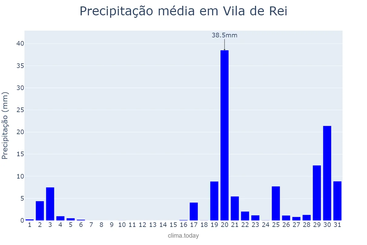 Precipitação em outubro em Vila de Rei, Castelo Branco, PT
