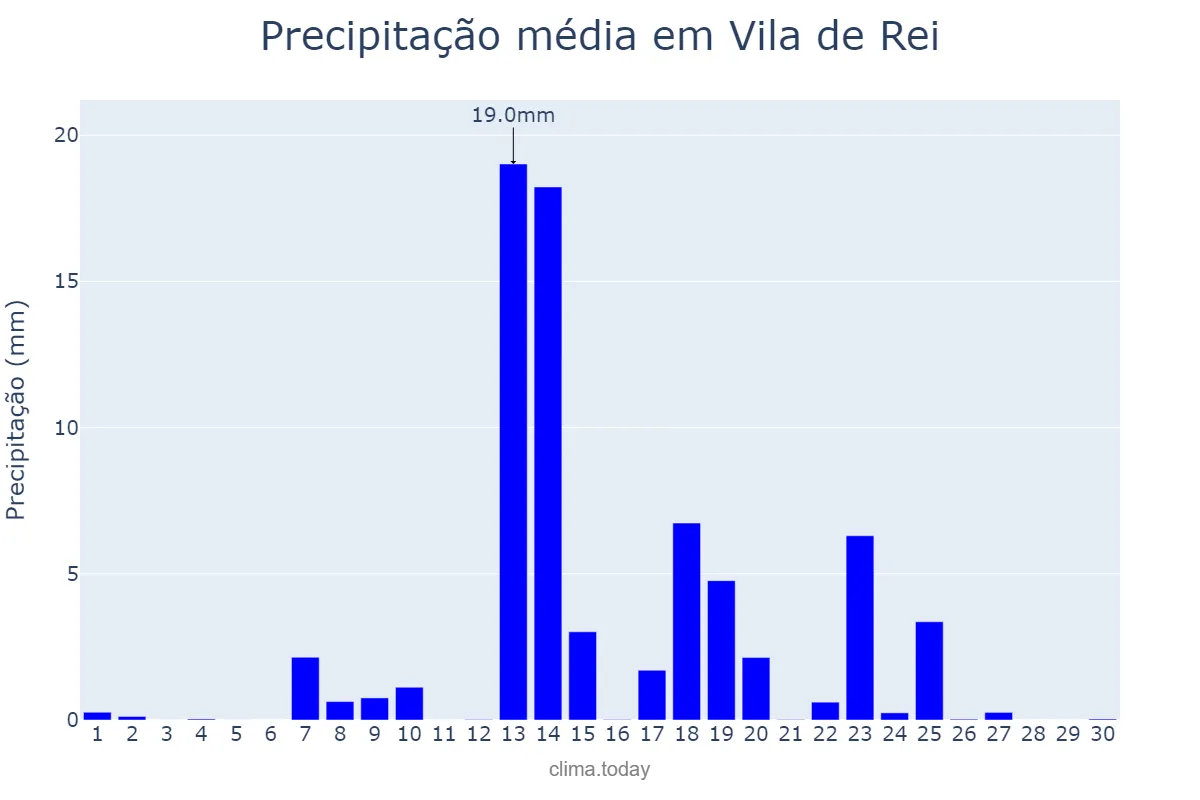 Precipitação em setembro em Vila de Rei, Castelo Branco, PT