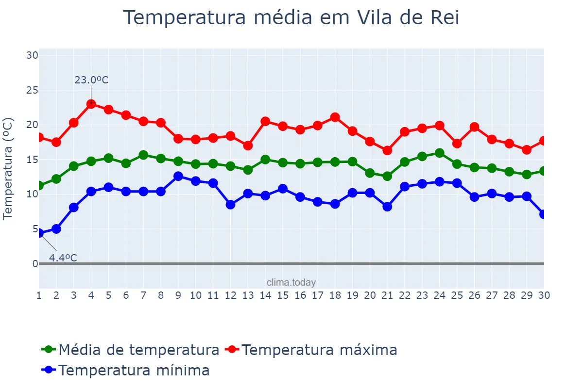 Temperatura em abril em Vila de Rei, Castelo Branco, PT
