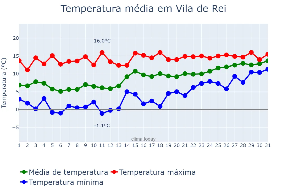 Temperatura em janeiro em Vila de Rei, Castelo Branco, PT