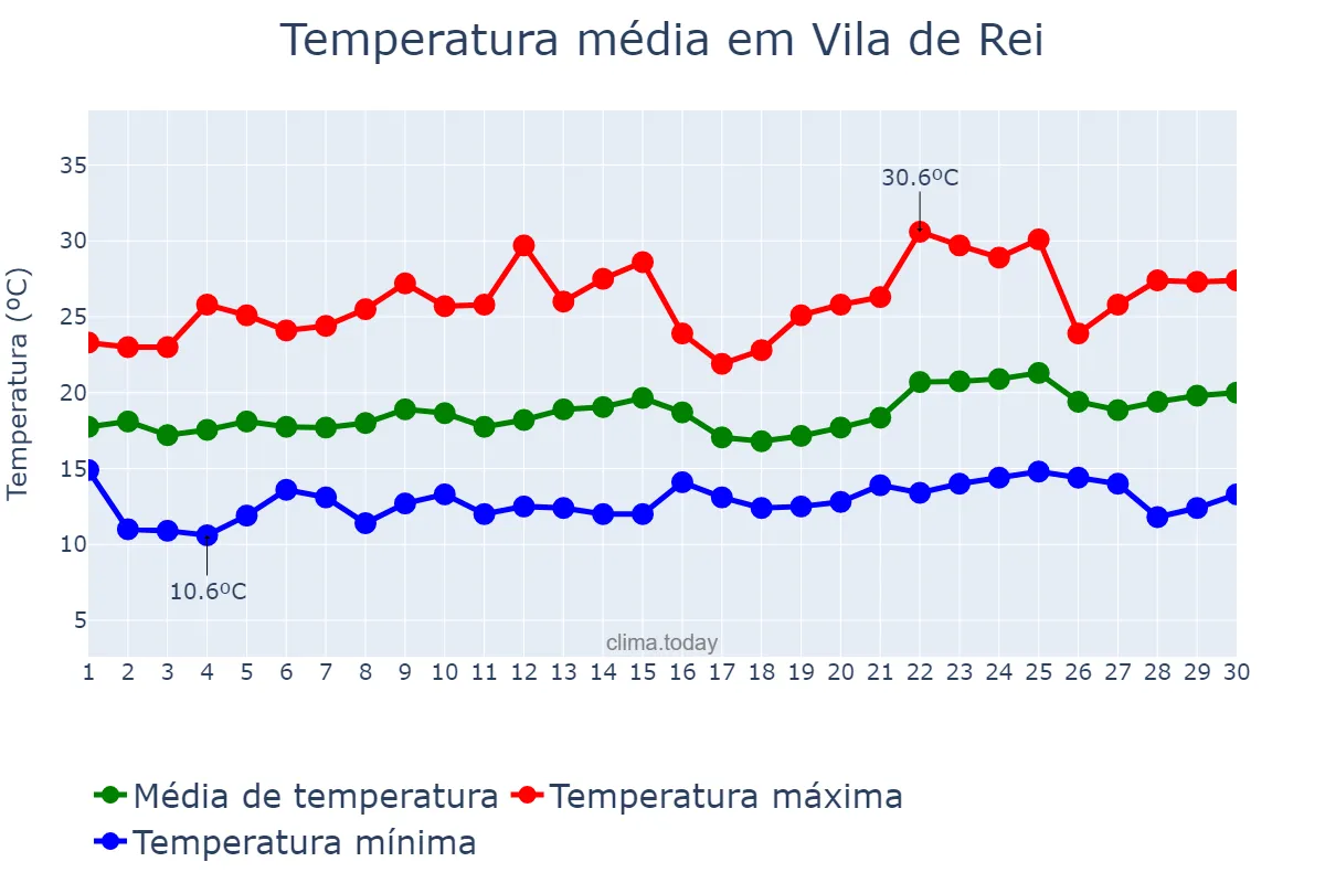 Temperatura em junho em Vila de Rei, Castelo Branco, PT