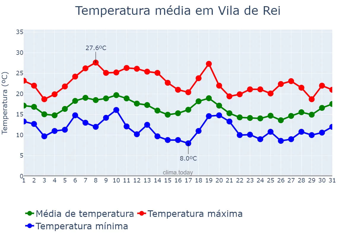 Temperatura em outubro em Vila de Rei, Castelo Branco, PT