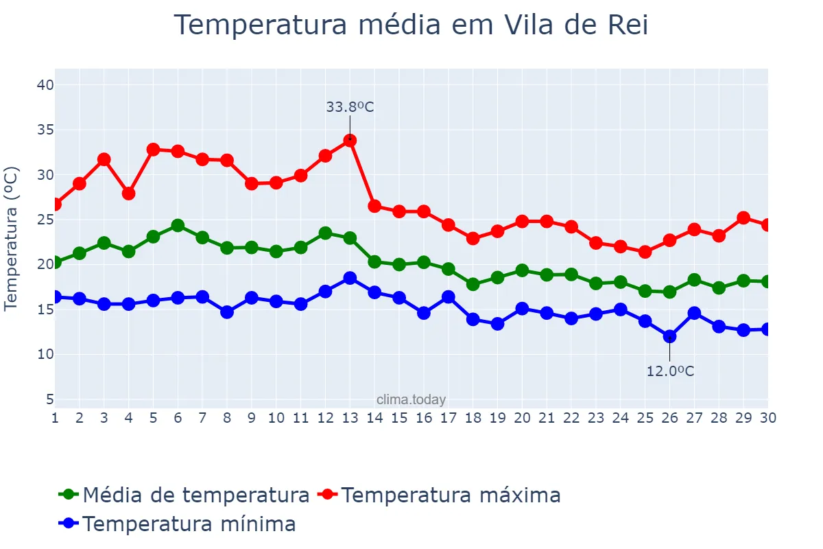 Temperatura em setembro em Vila de Rei, Castelo Branco, PT