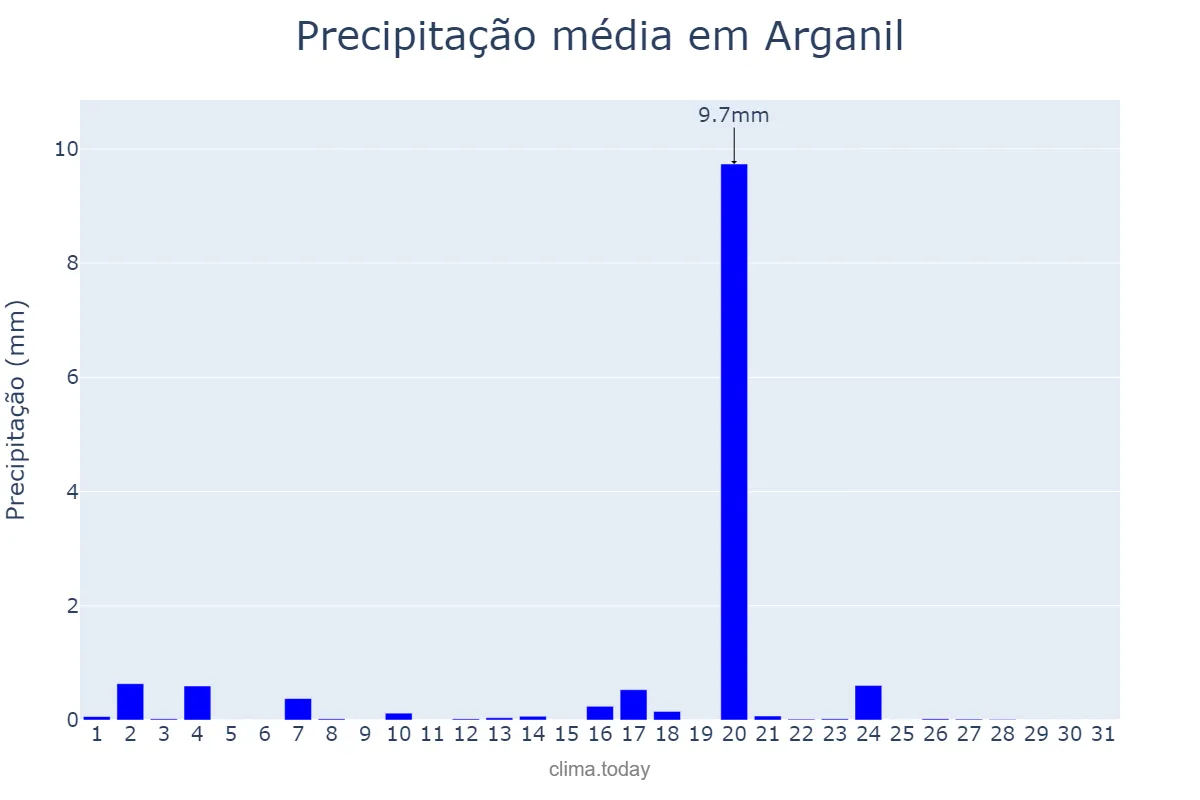 Precipitação em agosto em Arganil, Coimbra, PT