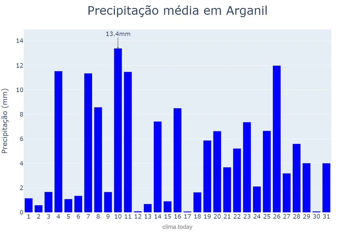 Precipitação em dezembro em Arganil, Coimbra, PT