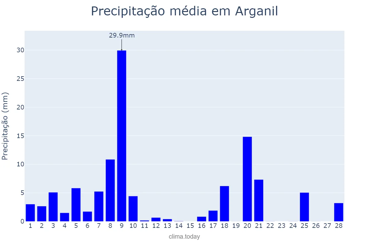 Precipitação em fevereiro em Arganil, Coimbra, PT
