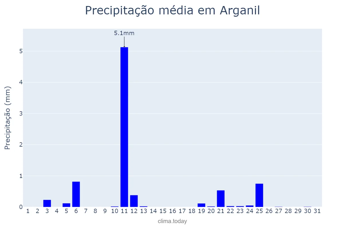Precipitação em julho em Arganil, Coimbra, PT