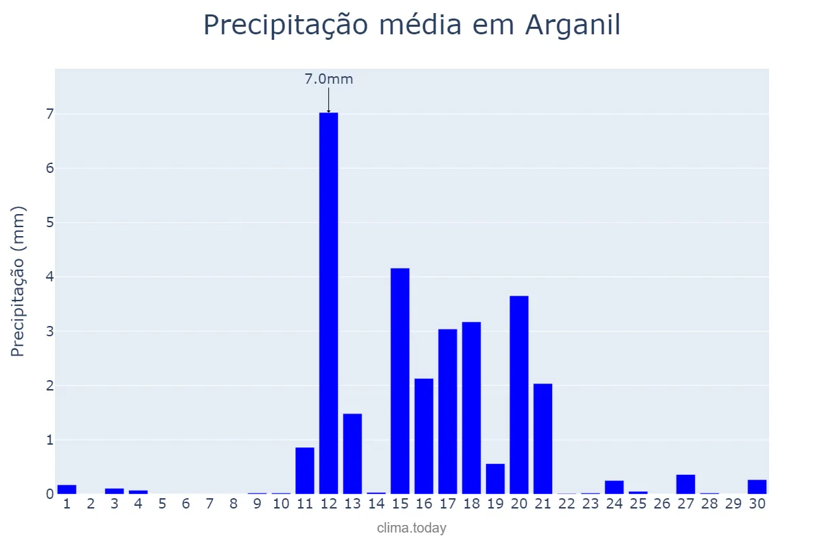 Precipitação em junho em Arganil, Coimbra, PT
