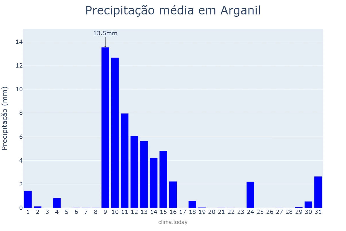 Precipitação em maio em Arganil, Coimbra, PT