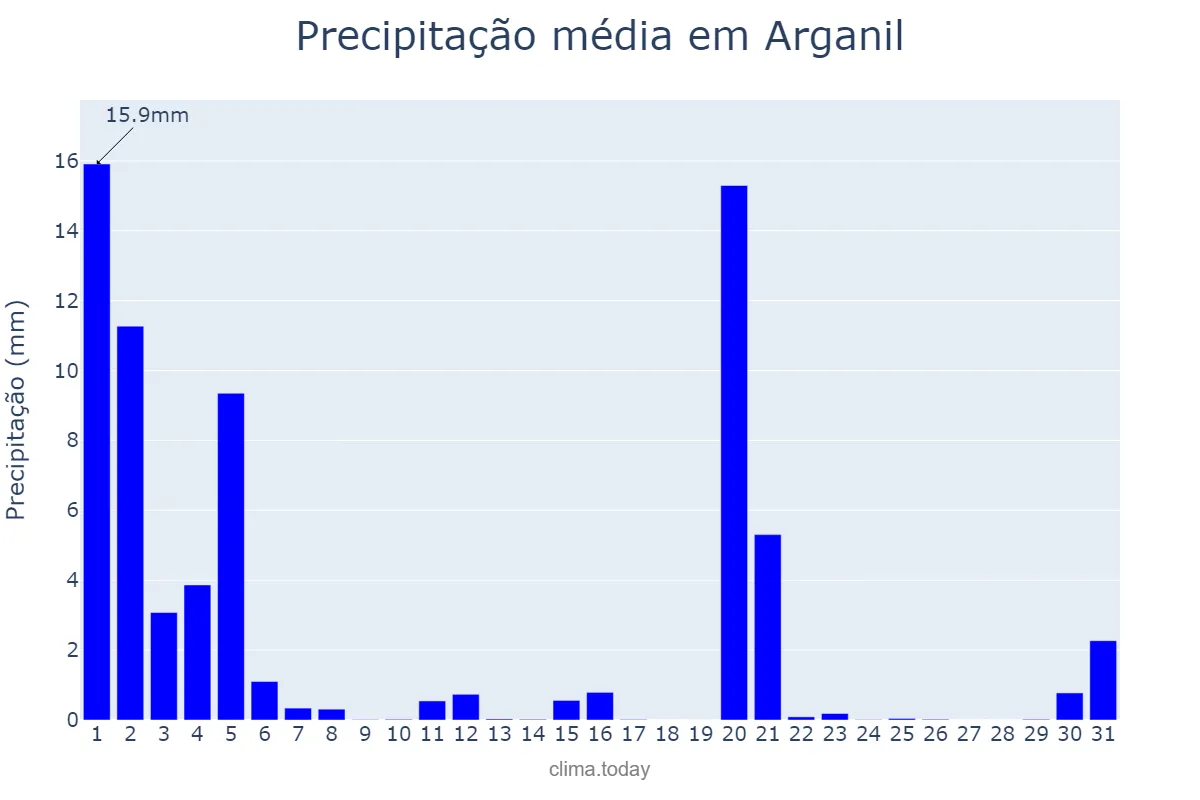 Precipitação em marco em Arganil, Coimbra, PT
