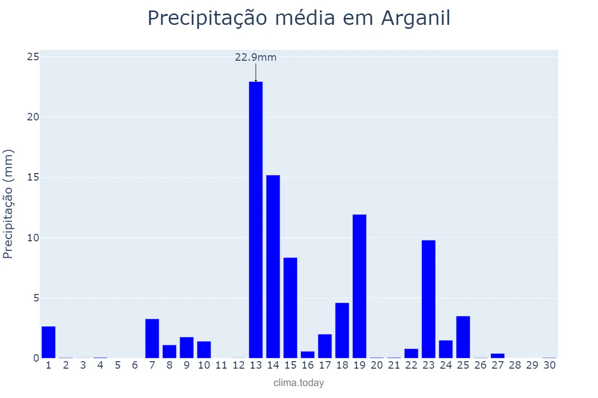 Precipitação em setembro em Arganil, Coimbra, PT