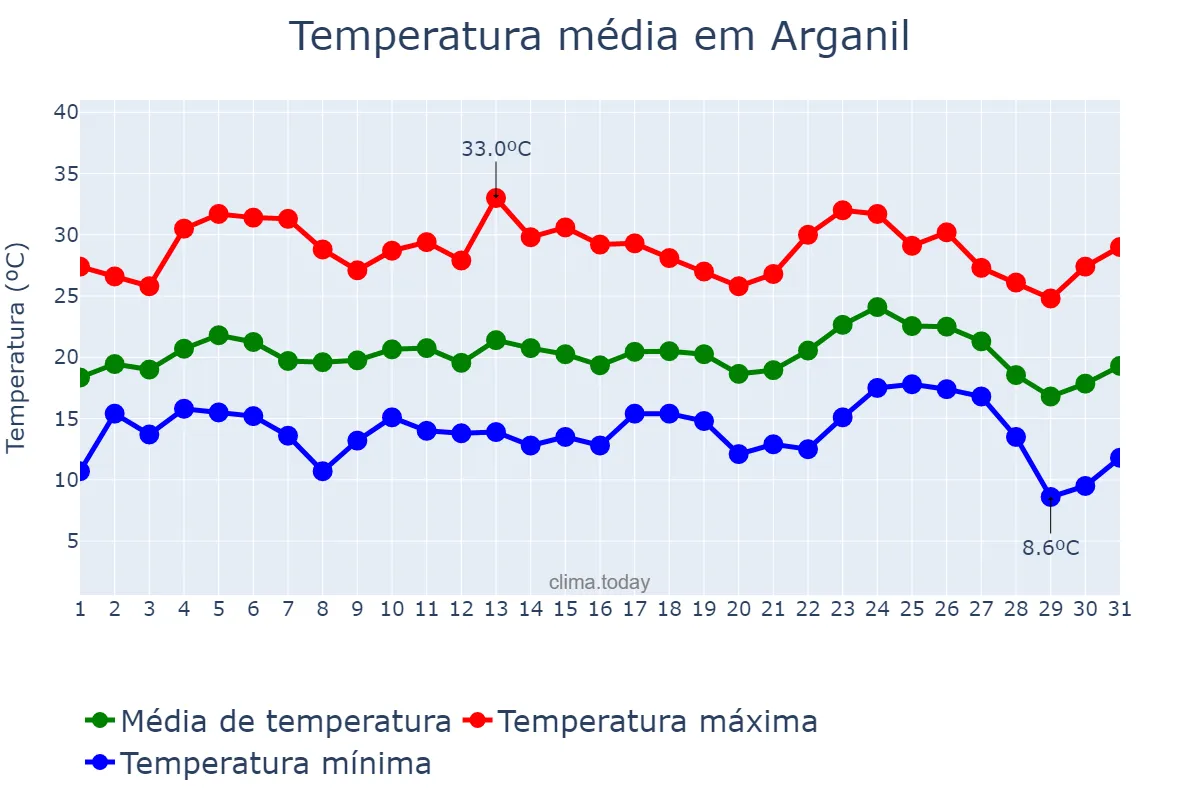 Temperatura em agosto em Arganil, Coimbra, PT