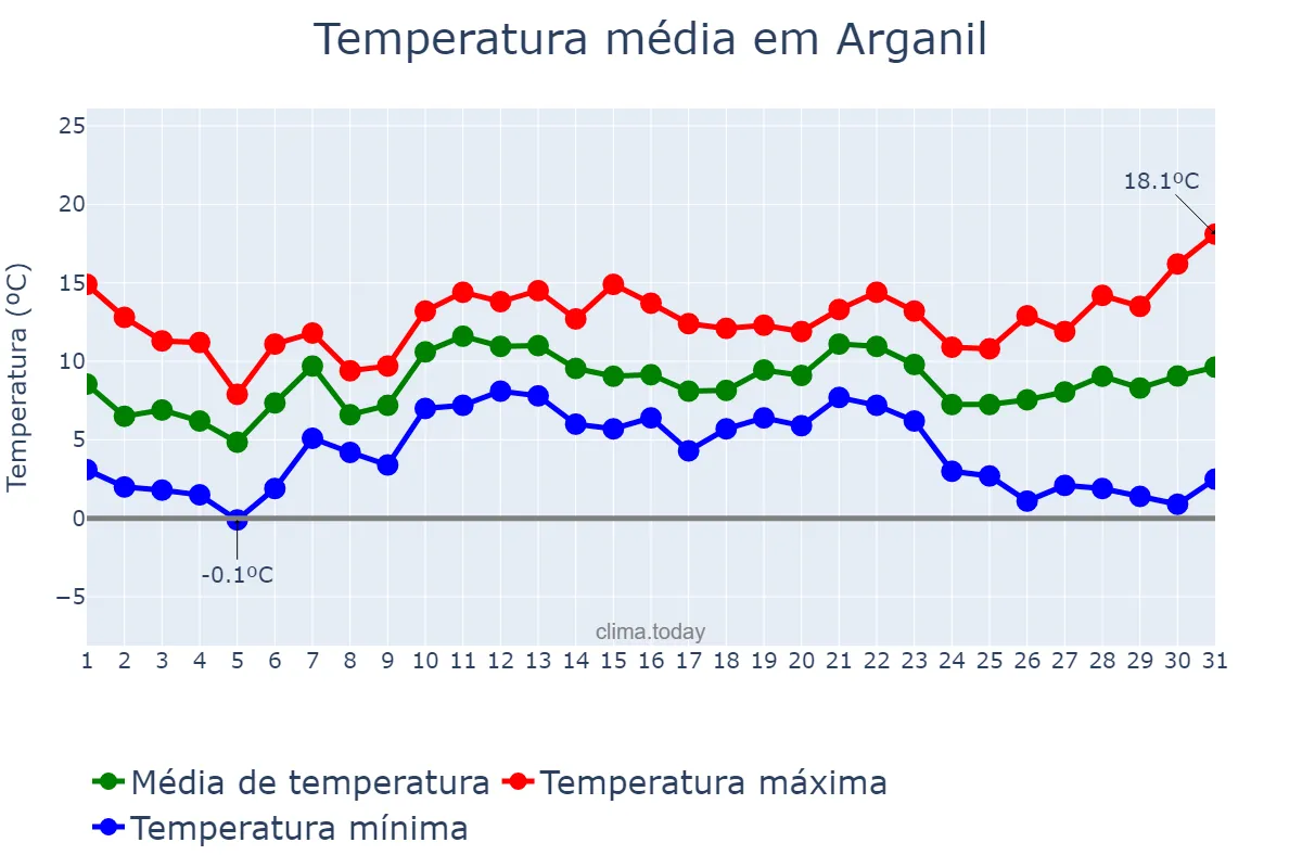 Temperatura em dezembro em Arganil, Coimbra, PT