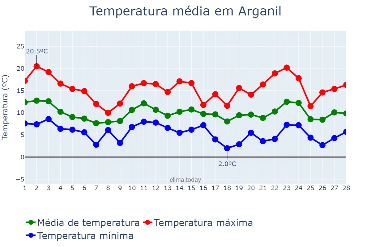 Temperatura em fevereiro em Arganil, Coimbra, PT