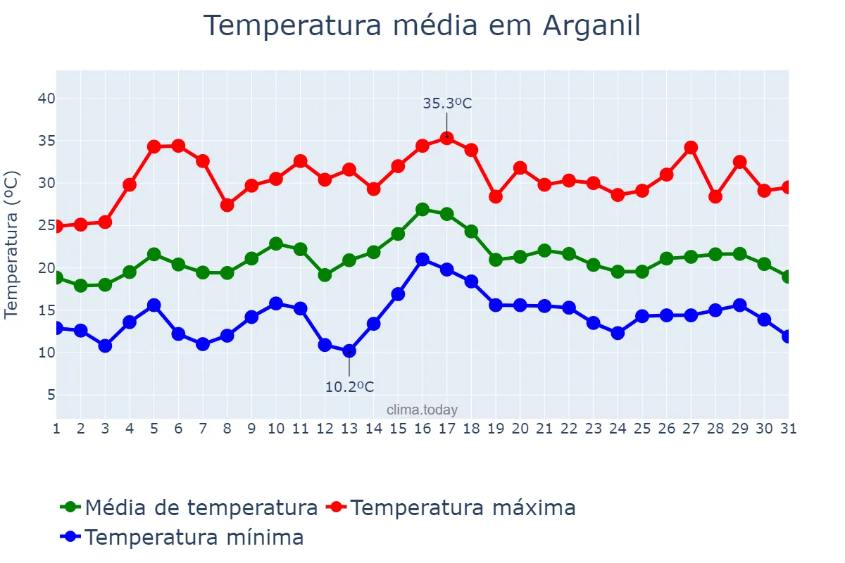 Temperatura em julho em Arganil, Coimbra, PT