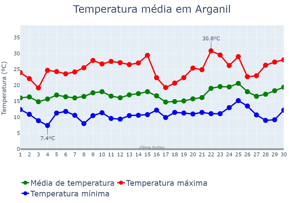 Temperatura em junho em Arganil, Coimbra, PT