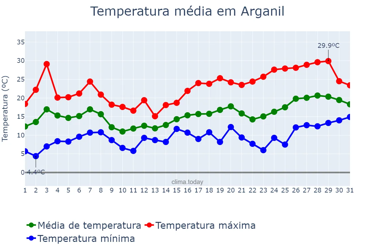 Temperatura em maio em Arganil, Coimbra, PT