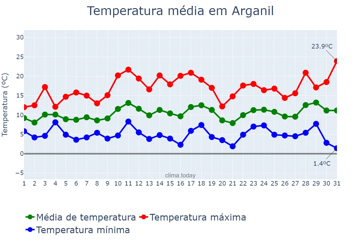Temperatura em marco em Arganil, Coimbra, PT