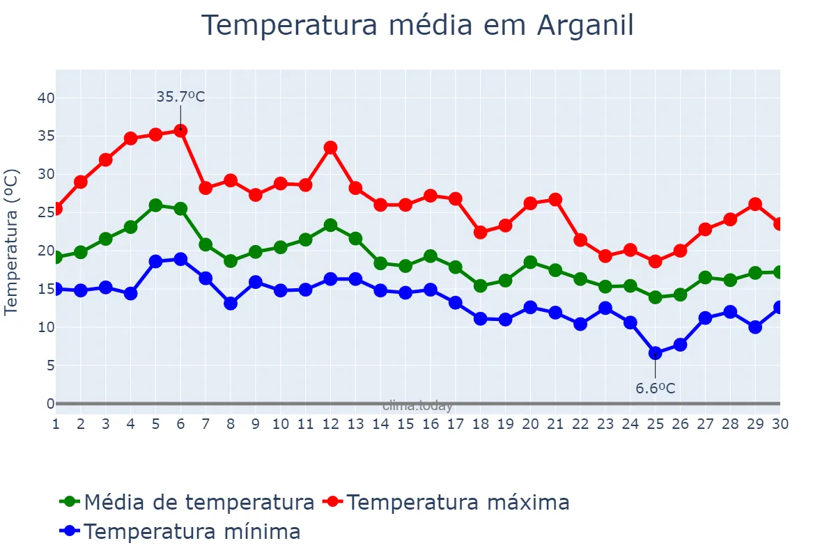 Temperatura em setembro em Arganil, Coimbra, PT