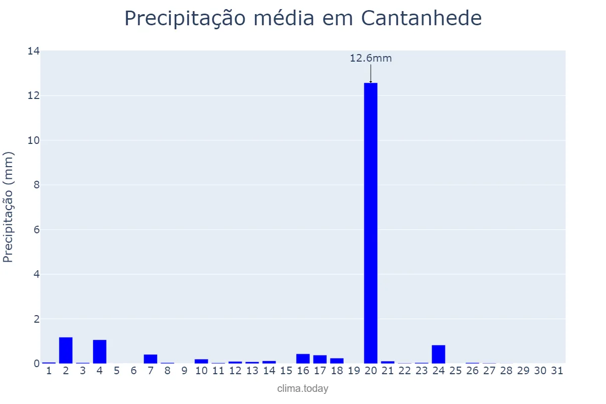 Precipitação em agosto em Cantanhede, Coimbra, PT