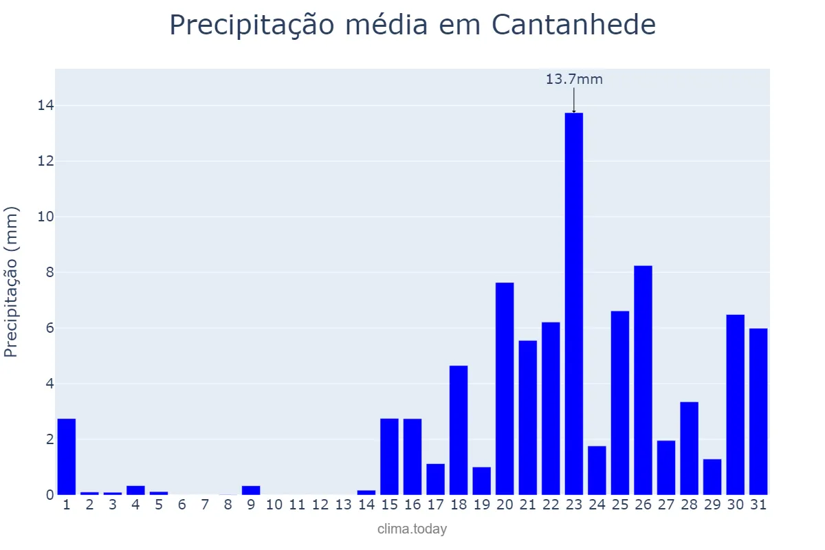 Precipitação em janeiro em Cantanhede, Coimbra, PT