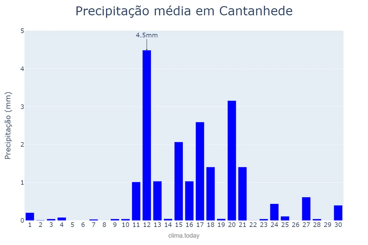 Precipitação em junho em Cantanhede, Coimbra, PT