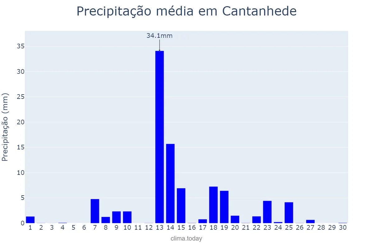 Precipitação em setembro em Cantanhede, Coimbra, PT