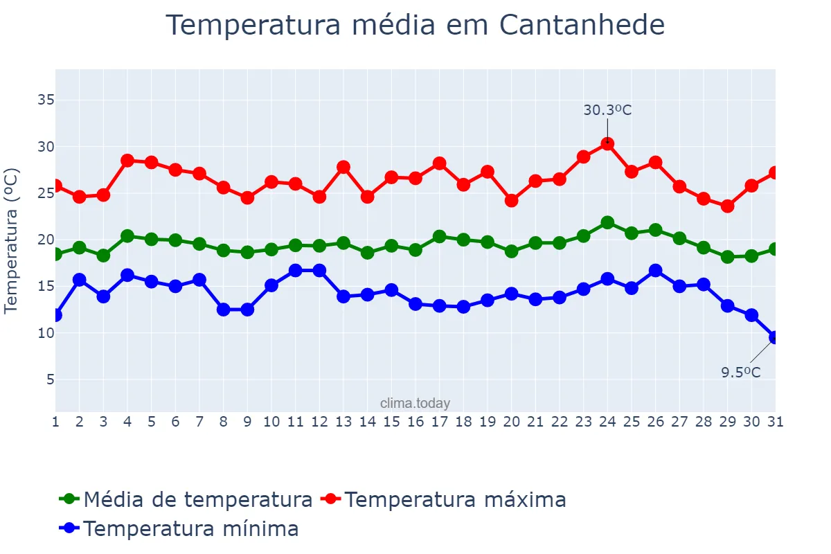 Temperatura em agosto em Cantanhede, Coimbra, PT