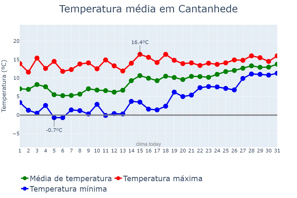 Temperatura em janeiro em Cantanhede, Coimbra, PT
