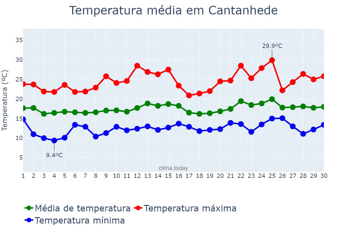 Temperatura em junho em Cantanhede, Coimbra, PT