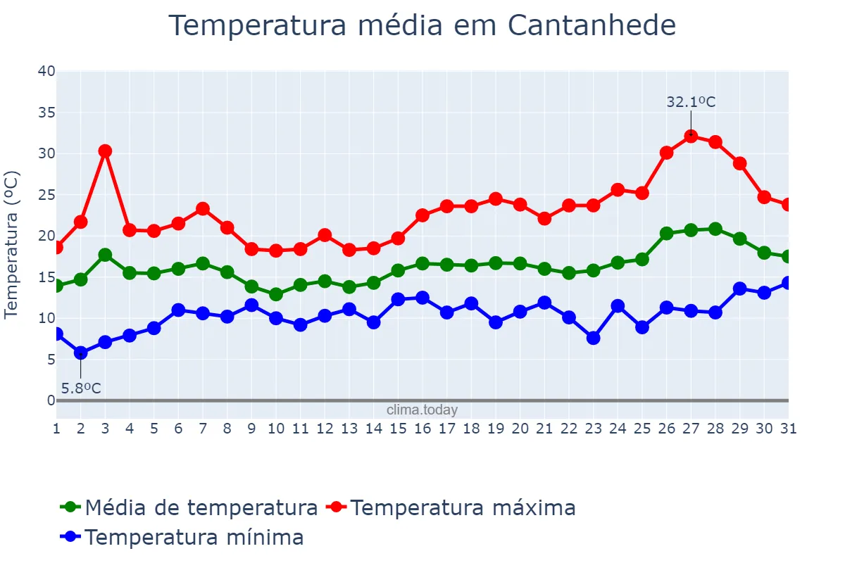 Temperatura em maio em Cantanhede, Coimbra, PT