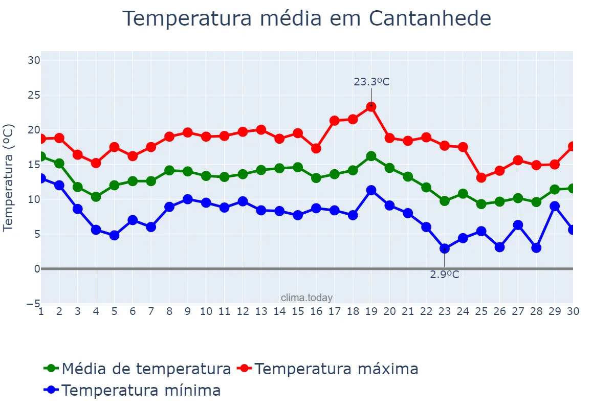 Temperatura em novembro em Cantanhede, Coimbra, PT