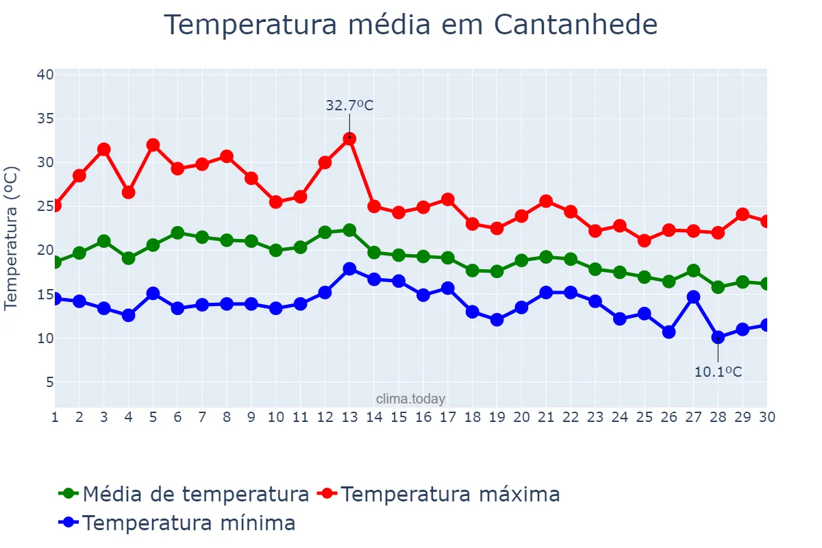 Temperatura em setembro em Cantanhede, Coimbra, PT