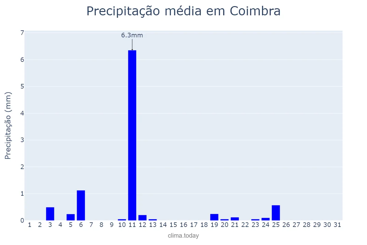 Precipitação em julho em Coimbra, Coimbra, PT