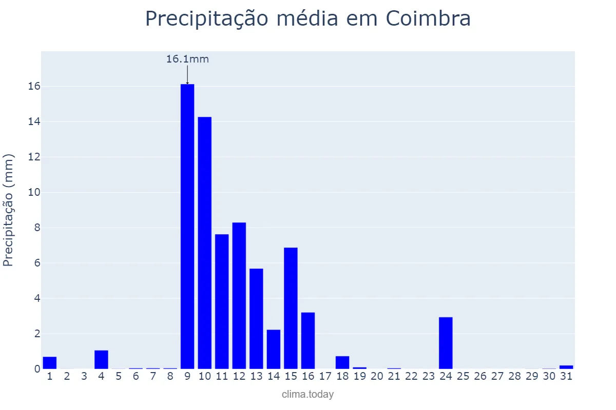 Precipitação em maio em Coimbra, Coimbra, PT