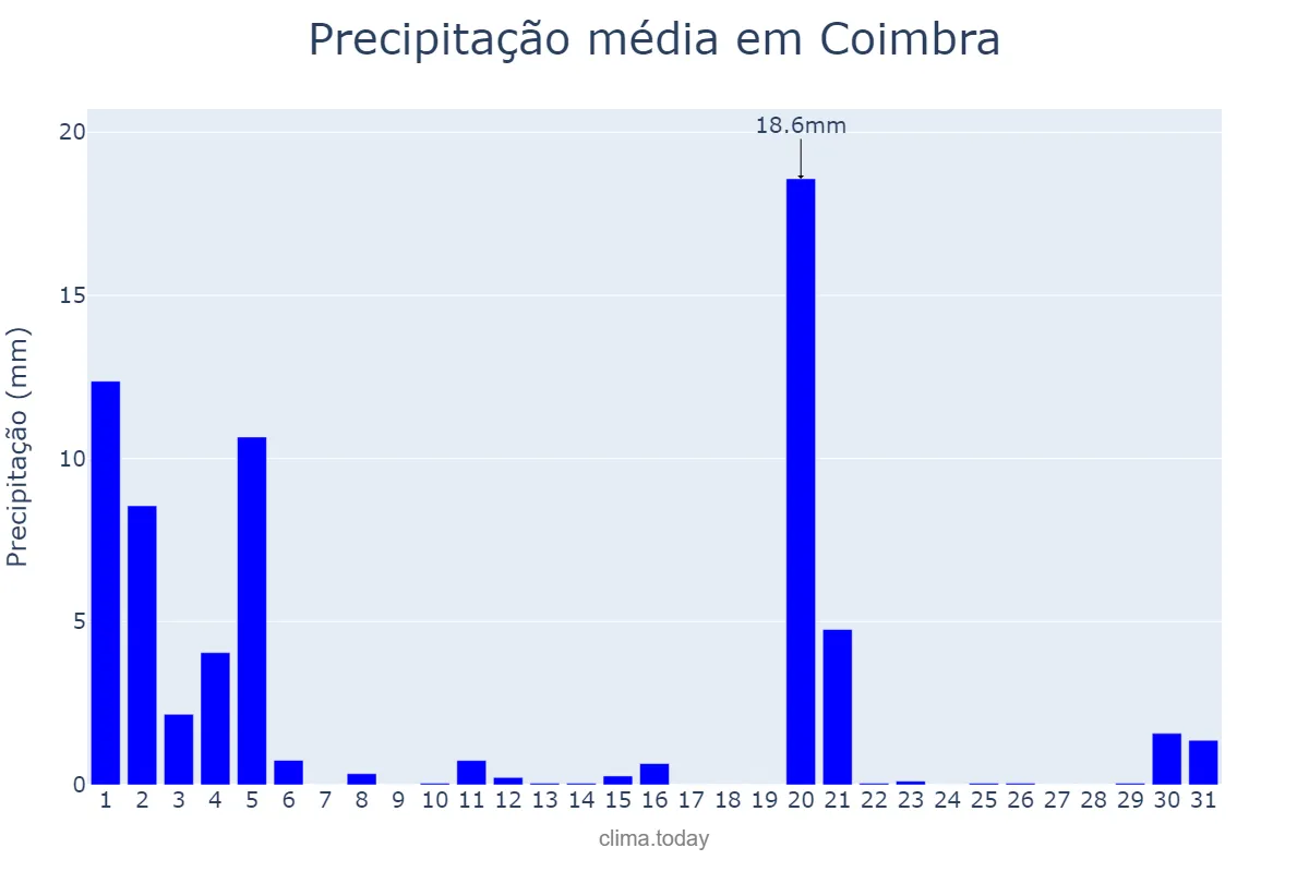 Precipitação em marco em Coimbra, Coimbra, PT