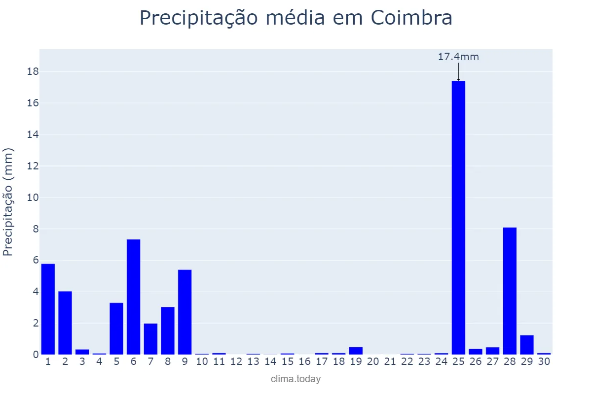 Precipitação em novembro em Coimbra, Coimbra, PT