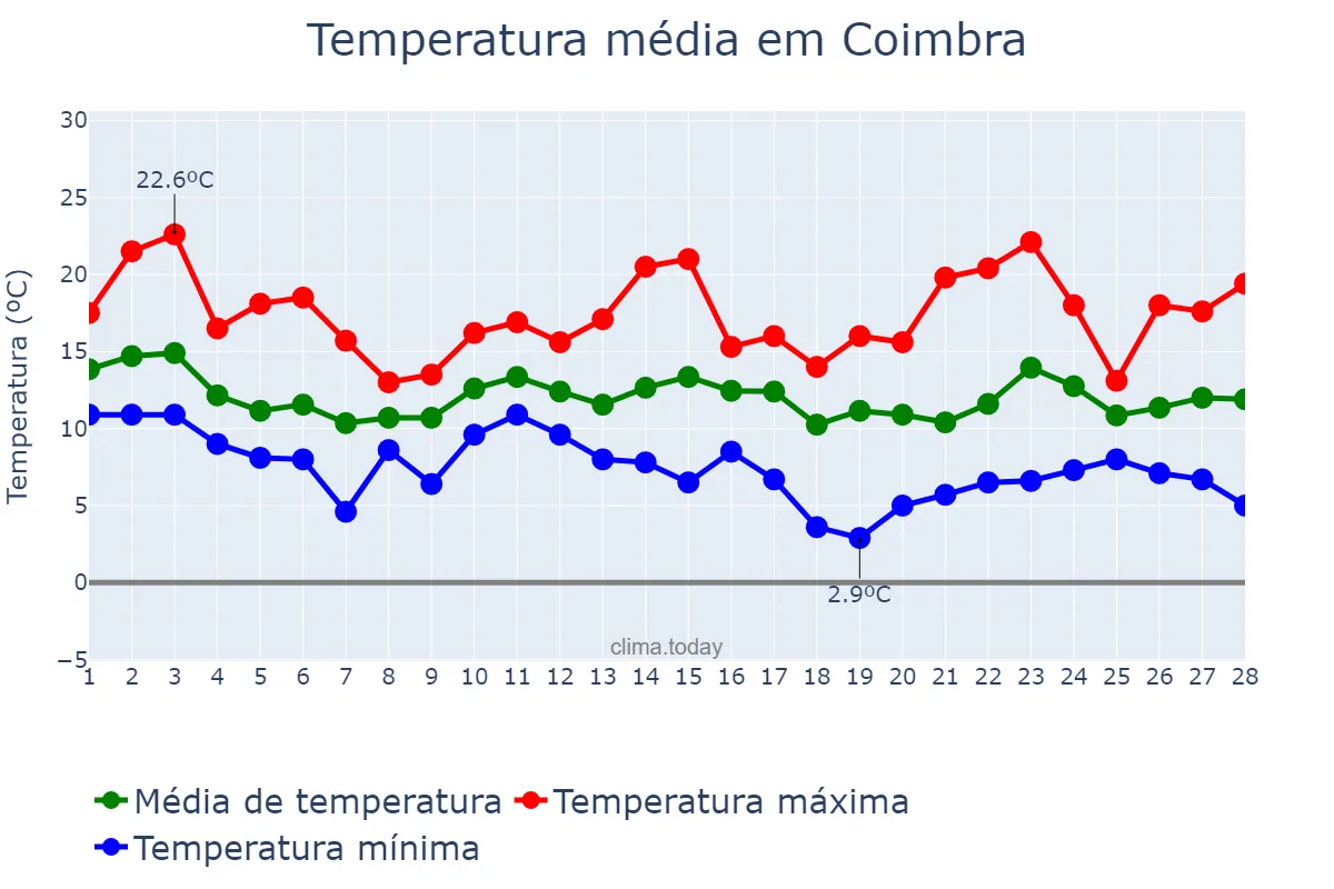 Temperatura em fevereiro em Coimbra, Coimbra, PT
